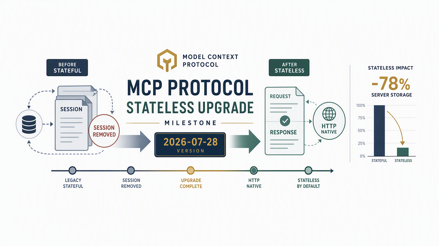 MCP protocol stateless upgrade milestone cover illustration