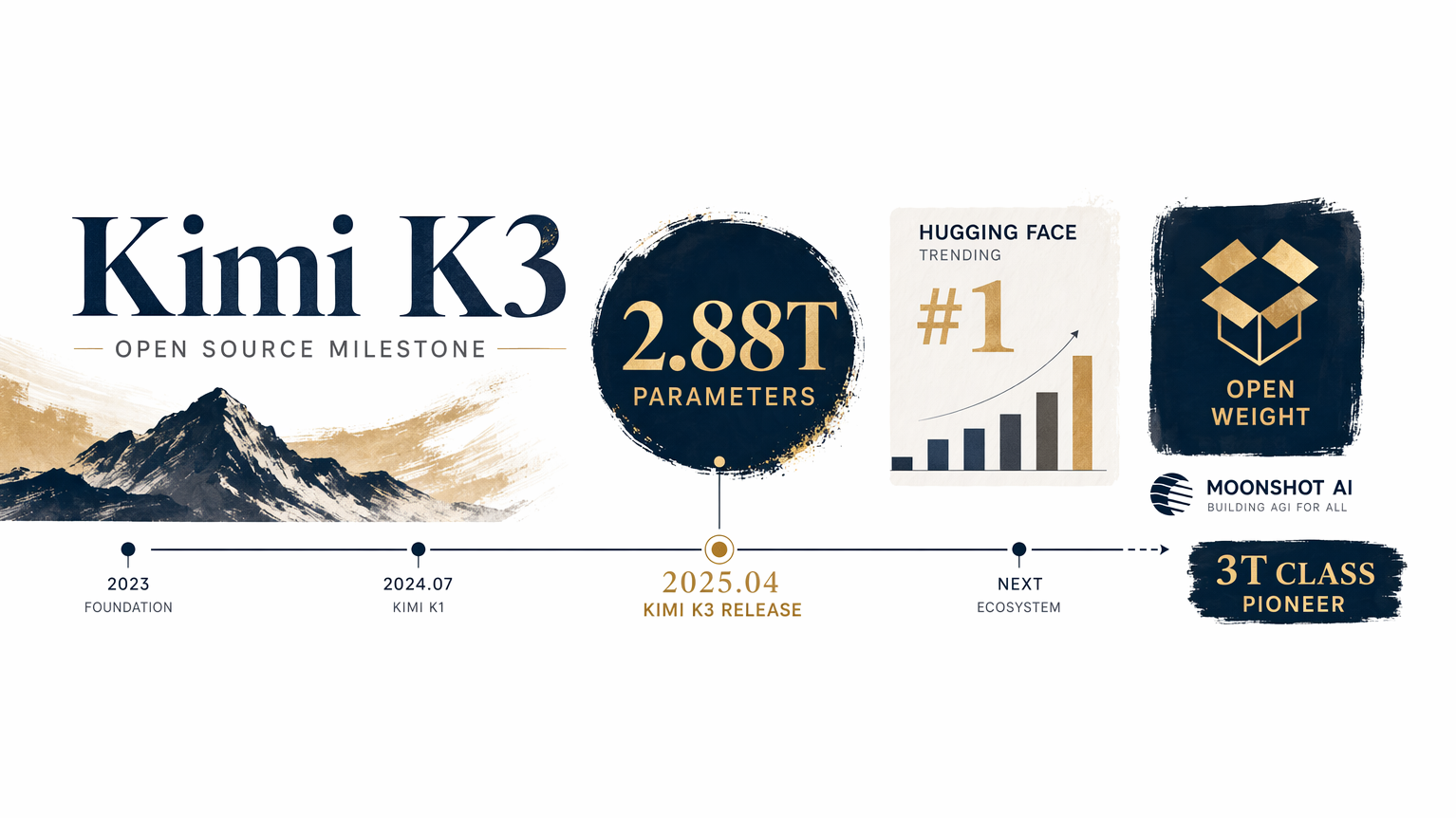 Kimi K3 open source milestone cover illustration